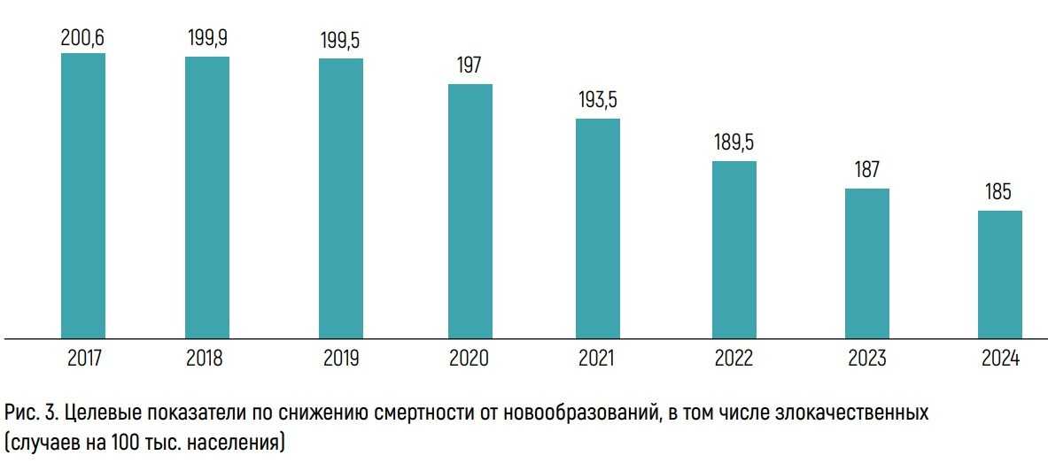 Целевые показатели по снижению смертности от новообразований, в том числе злокачественных (случаев на 100 тыс.населения)